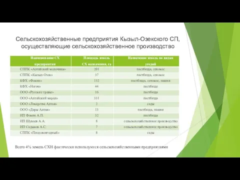 Сельскохозяйственные предприятия Кызыл-Озекского СП, осуществляющие сельскохозяйственное производство Всего 4% земель СХН фактически используются сельскохозяйственными предприятиями