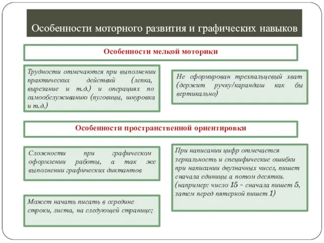 Особенности моторного развития и графических навыков Особенности мелкой моторики Трудности отмечаются при