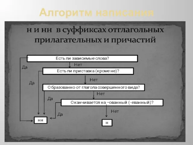 Алгоритм написания