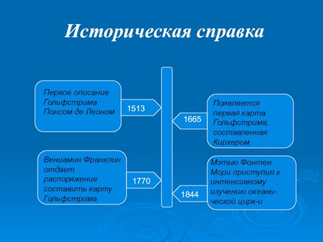 Историческая справка 1513 1665 1770 1844 Первое описание Гольфстрима Понсом де Леоном