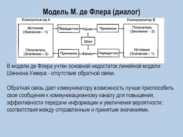 Модель М. де Флера (диалог) В модели де Флера учтен основной недостаток