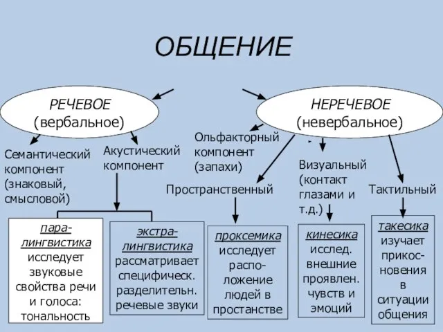 ОБЩЕНИЕ РЕЧЕВОЕ (вербальное) НЕРЕЧЕВОЕ (невербальное) пара- лингвистика исследует звуковые свойства речи и