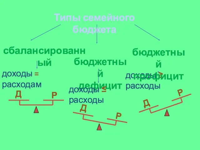 Типы семейного бюджета сбалансированный доходы = расходам бюджетный дефицит доходы ≤ расходы