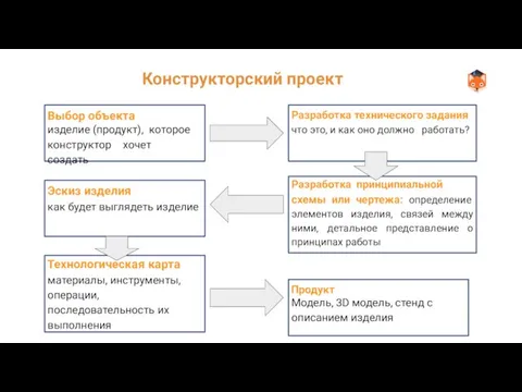 Выбор объекта изделие (продукт), которое конструктор хочет создать Разработка технического задания что