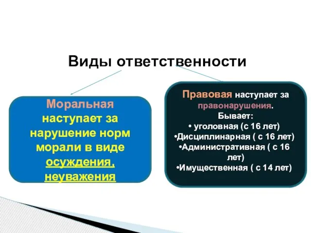 Виды ответственности Моральная наступает за нарушение норм морали в виде осуждения, неуважения