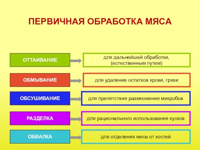 ПЕРВИЧНАЯ ОБРАБОТКА МЯСА ОТТАИВАНИЕ ОБМЫВАНИЕ ОБСУШИВАНИЕ РАЗДЕЛКА ОБВАЛКА для дальнейшей обработки, (естественным