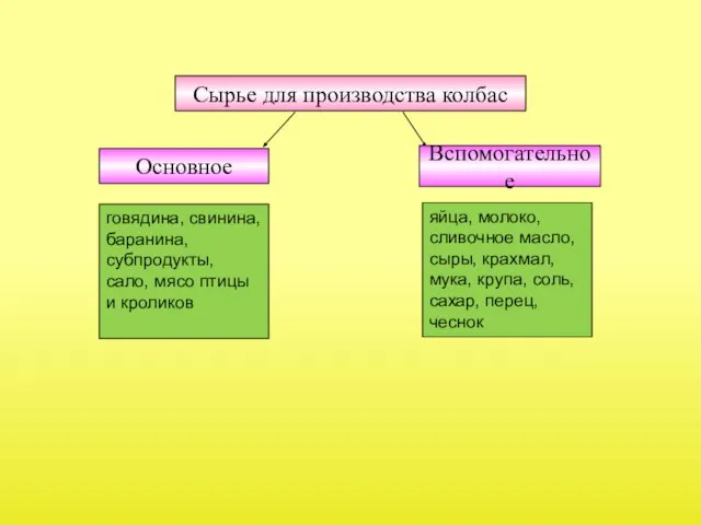 Сырье для производства колбас Вспомогательное Основное говядина, свинина, баранина, субпродукты, сало, мясо