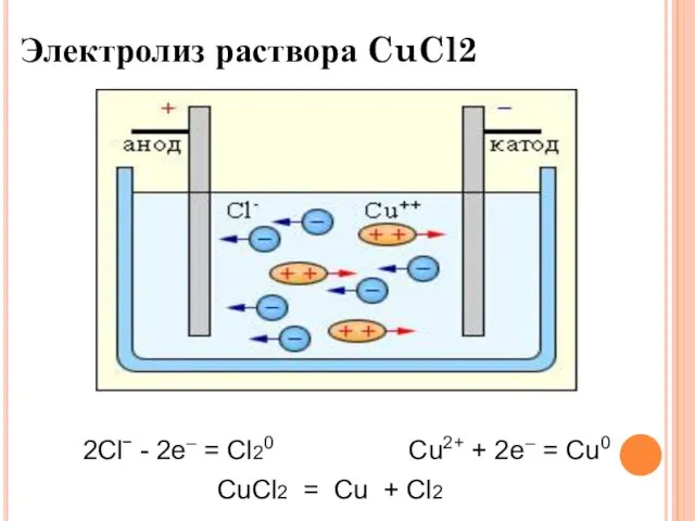 Электролиз раствора CuCl2 2Clˉ - 2e– = Cl20 Cu2+ + 2e– =