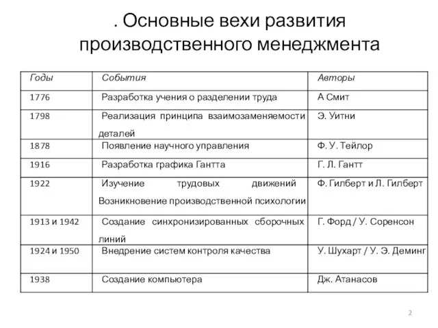 . Основные вехи развития производственного менеджмента