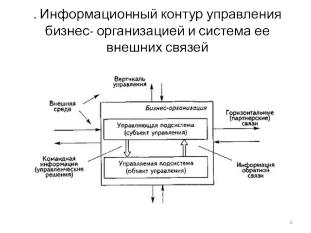 . Информационный контур управления бизнес- организацией и система ее внешних связей