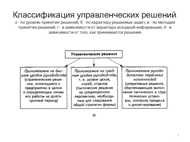 Классификация управленческих решений: a - по уровню принятия решений; б - по