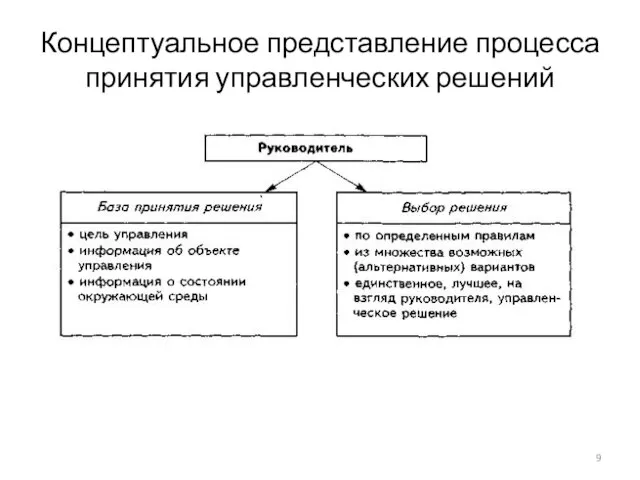 Концептуальное представление процесса принятия управленческих решений