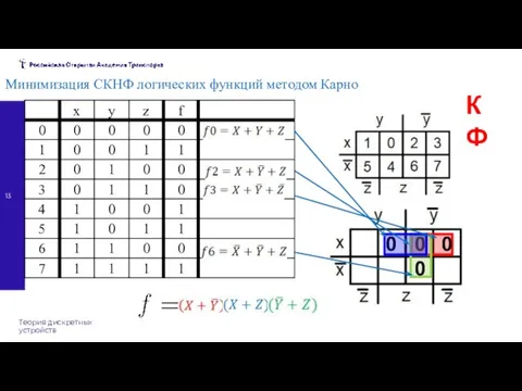 Теория дискретных устройств Минимизация СКНФ логических функций методом Карно 0 0 КФ 0 0
