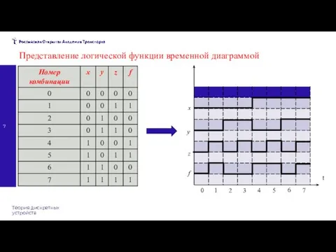 Теория дискретных устройств Представление логической функции временной диаграммой