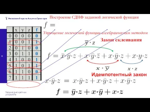 Теория дискретных устройств Построение СДНФ заданной логической функции Упрощение логической функции алгебраическим