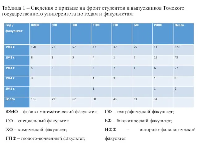 Таблица 1 – Сведения о призыве на фронт студентов и выпускников Томского