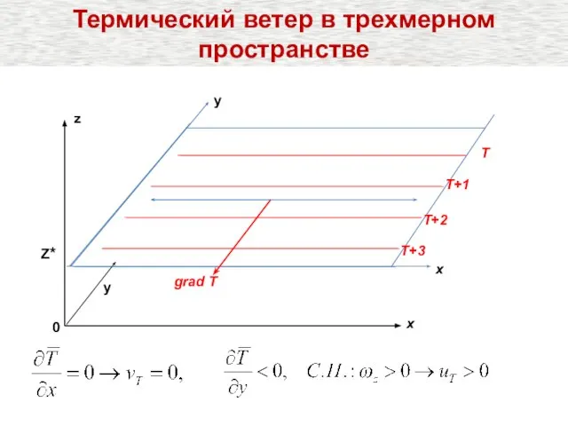 Термический ветер в трехмерном пространстве y 0 grad T y x Т+2 Т+3 Т+1 Т