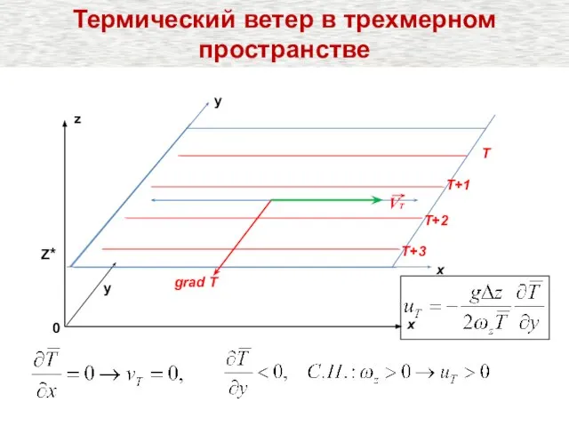 y 0 grad T y x Т+2 Т+3 Т+1 Т VT Термический ветер в трехмерном пространстве