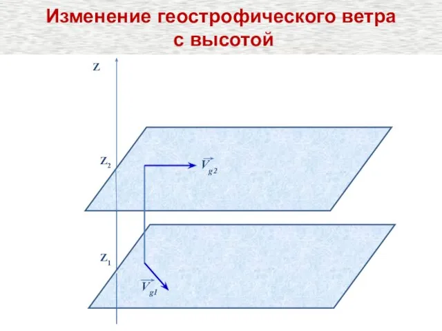 Z2 Z Z1 Vg1 Vg2 Изменение геострофического ветра с высотой