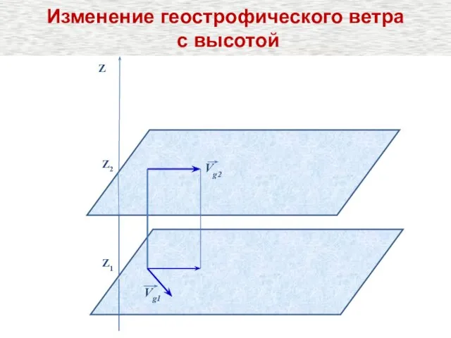 Z2 Z Z1 Vg1 Vg2 Изменение геострофического ветра с высотой