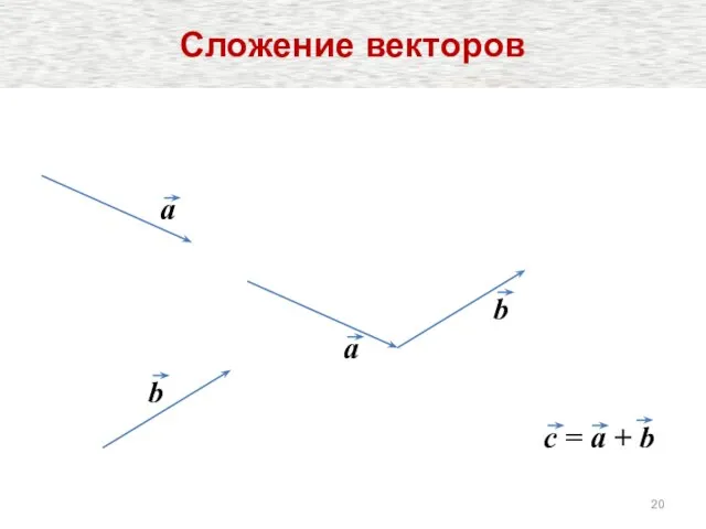 a b c = a + b a b Сложение векторов