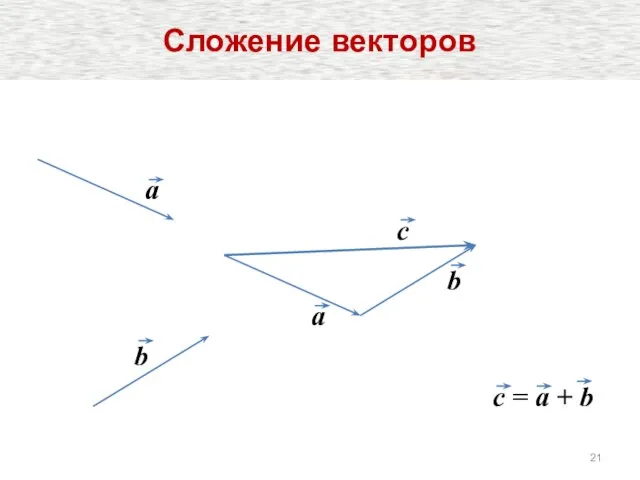 a b c = a + b a b c Сложение векторов