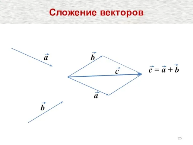 a b c = a + b a b c Сложение векторов