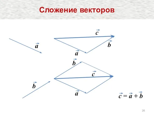 a b c = a + b a b c a b c Сложение векторов