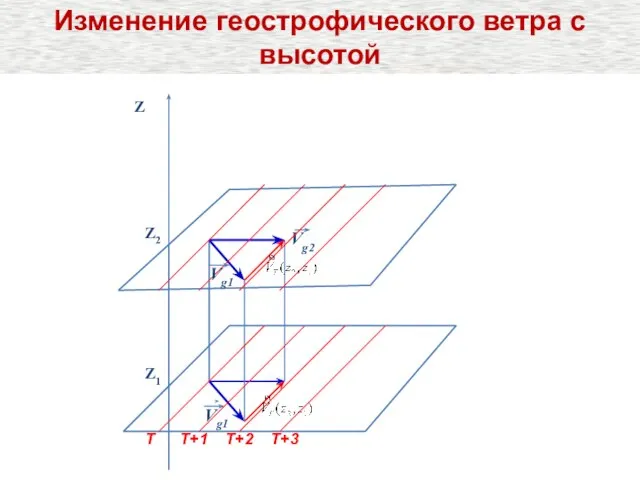 Vg1 Z2 Z Z1 Vg2 Т+1 Т+2 Т+3 Т Vg1 Изменение геострофического ветра с высотой