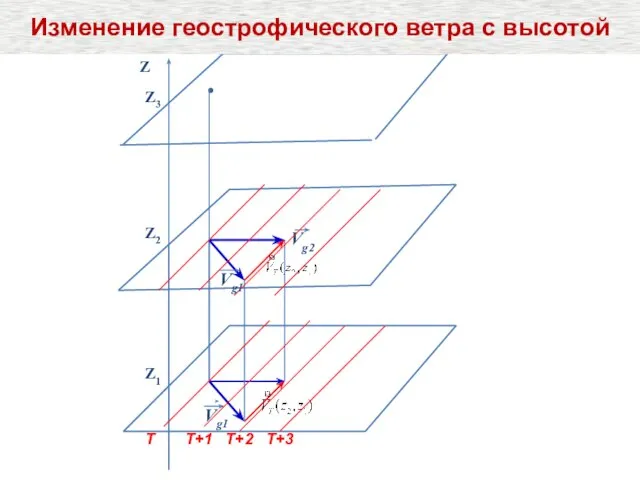 Vg1 Z2 Z Z1 Vg2 Z3 Т+1 Т+2 Т+3 Т Vg1 Изменение геострофического ветра с высотой