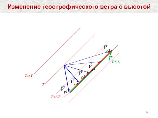 T T+∆T T-∆T Vg1 Vg2 Vg3 Vg4 Vg5 VT(5,1) Изменение геострофического ветра с высотой