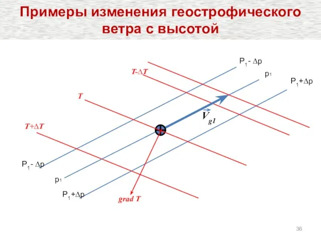p1 P1- ∆p Vg1 T T+∆T T-∆T P1+∆p P1+∆p p1 P1- ∆p