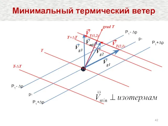 p1 P1- ∆p Vmin T T-∆T T+∆T P1+∆p P1+∆p p1 P1- ∆p