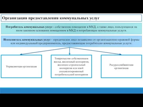 Организация предоставления коммунальных услуг Потребитель коммунальных услуг - собственник помещения в МКД,