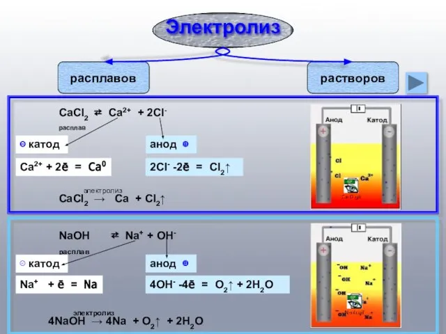 Электролиз расплавов растворов CaCl2 ⇄ Ca2+ + 2Cl- расплав ⊝ катод анод