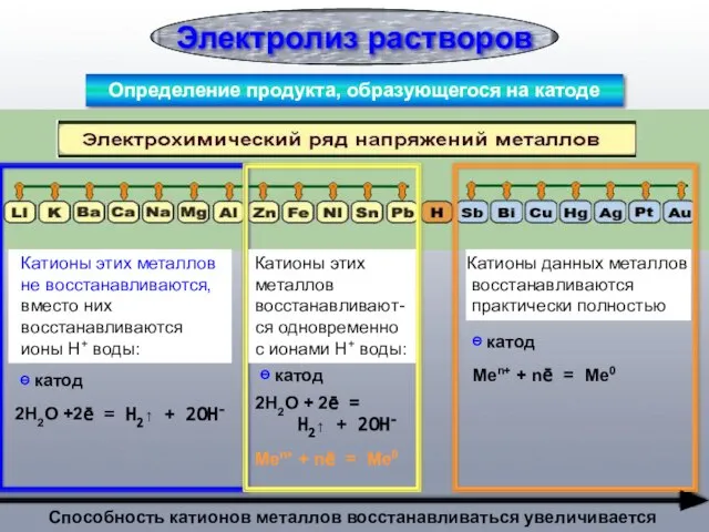 Электролиз растворов Определение продукта, образующегося на катоде Катионы этих металлов не восстанавливаются,