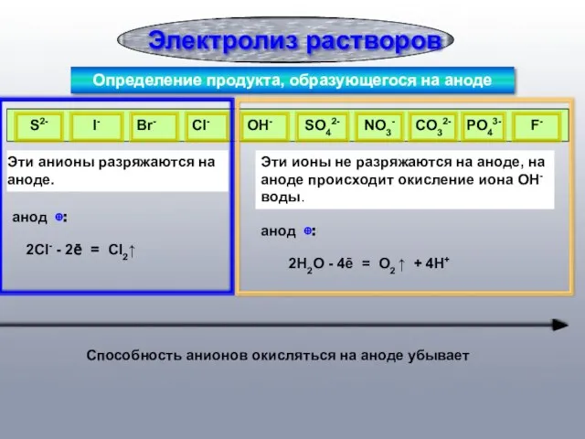 Электролиз растворов Определение продукта, образующегося на аноде S2- I- Br- Cl- OH-