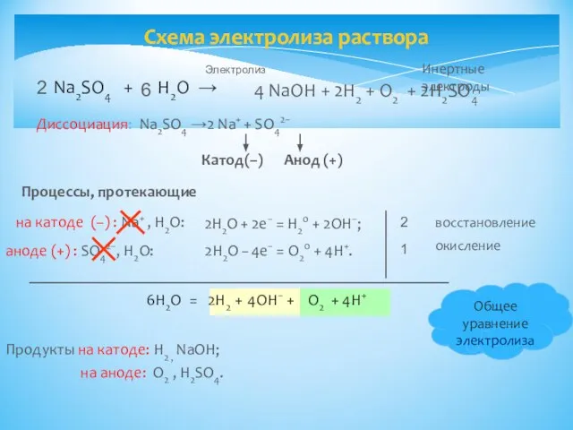Na2SO4 + H2O → Диссоциация: Na2SO4 →2 Na+ + SO42− аноде (+)