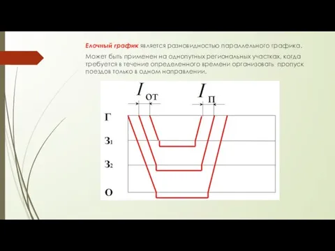 Елочный график является разновидностью параллельного графика. Может быть применен на однопутных региональных