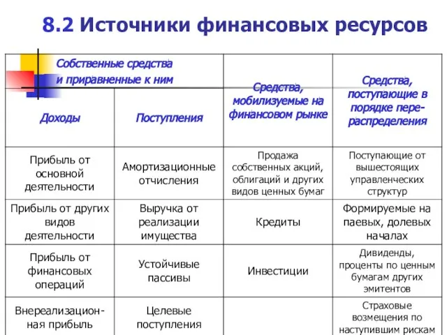 8.2 Источники финансовых ресурсов