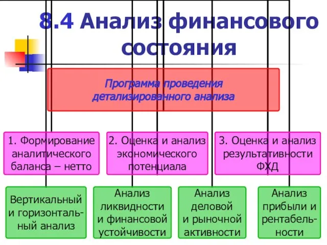 8.4 Анализ финансового состояния