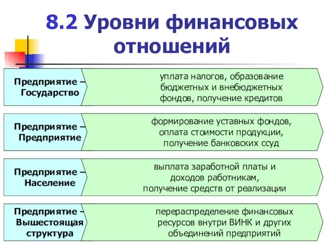 8.2 Уровни финансовых отношений