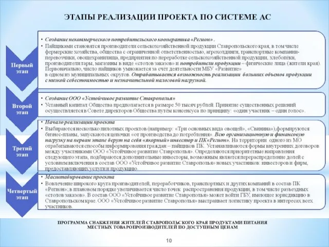 ЭТАПЫ РЕАЛИЗАЦИИ ПРОЕКТА ПО СИСТЕМЕ АС ПРОГРАММА СНАБЖЕНИЯ ЖИТЕЛЕЙ СТАВРОПОЛЬСКОГО КРАЯ ПРОДУКТАМИ