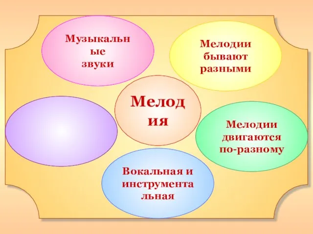 Мелодия Вокальная и инструментальная Мелодии двигаются по-разному Мелодии бывают разными Музыкальные звуки