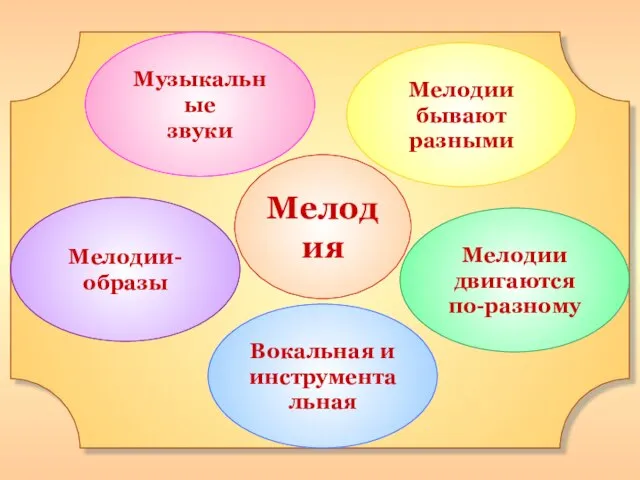 Мелодия Вокальная и инструментальная Мелодии двигаются по-разному Мелодии- образы Мелодии бывают разными Музыкальные звуки