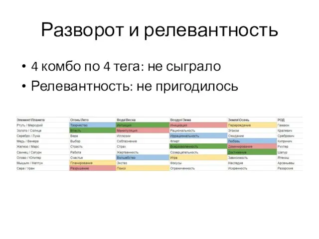 Разворот и релевантность 4 комбо по 4 тега: не сыграло Релевантность: не пригодилось