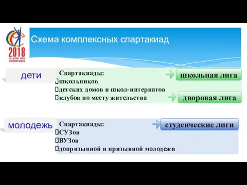 молодежь Спартакиады: школьников детских домов и школ-интернатов клубов по месту жительства Спартакиады: