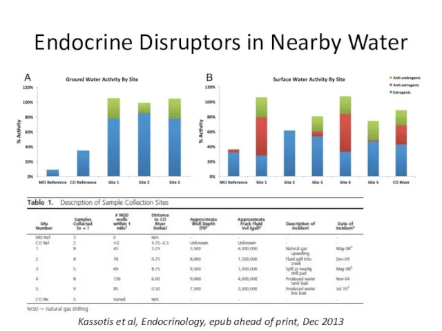 Endocrine Disruptors in Nearby Water Kassotis et al, Endocrinology, epub ahead of print, Dec 2013
