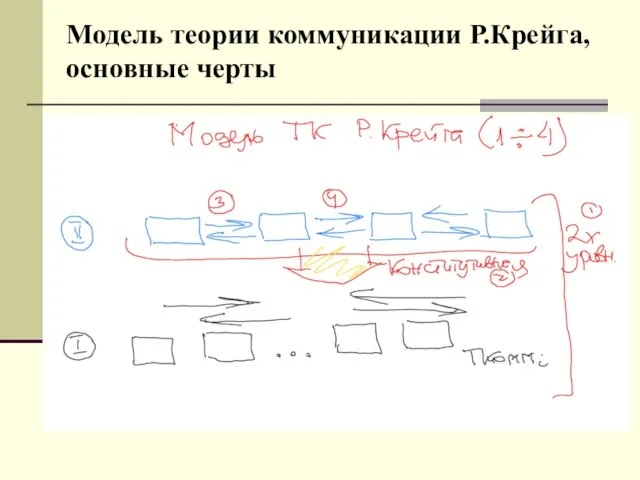 Модель теории коммуникации Р.Крейга, основные черты