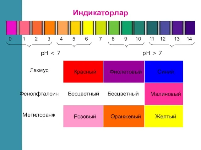 рН рН > 7 Малиновый Бесцветный Фенолфталеин Лакмус Красный Фиолетовый Синий Метилоранж